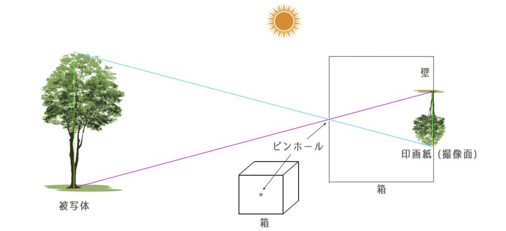 箱 カメラ ストア 仕組み